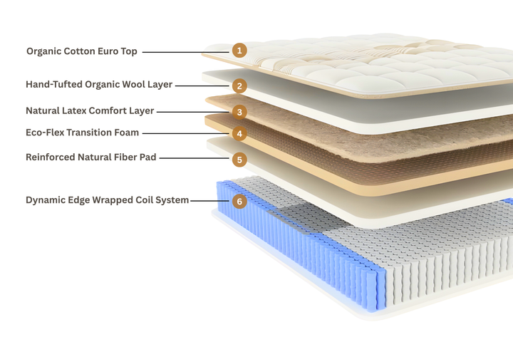 Sage Natural Hybrid Latex & Wool Comfort Mattress
